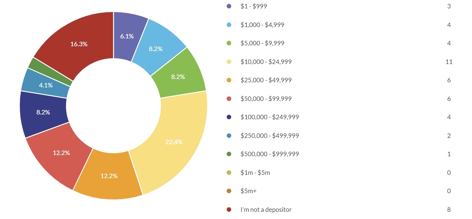 Value of Celsius depositors' debts