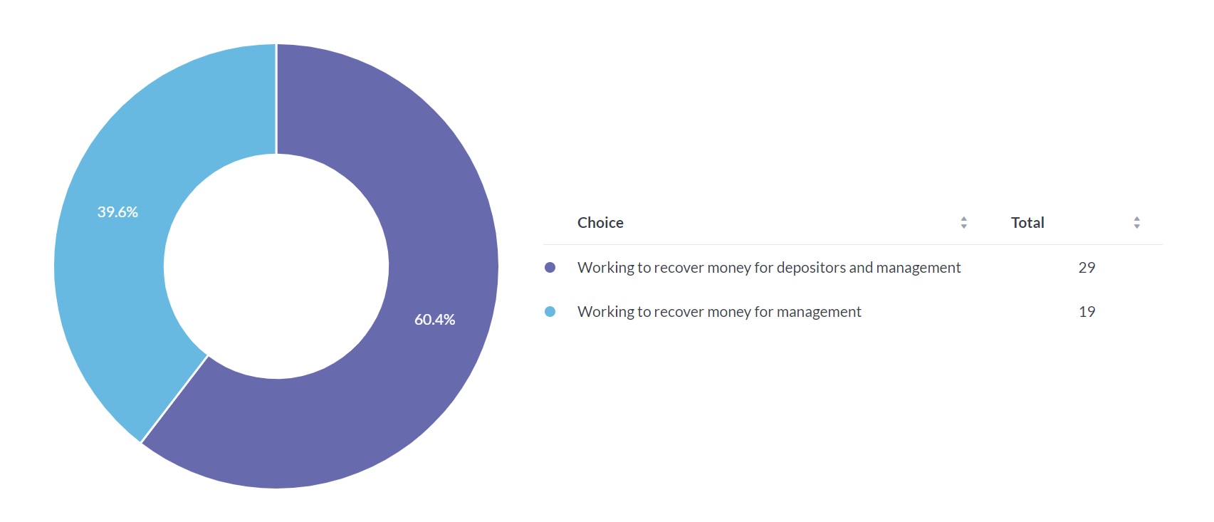 Opinions toward Celsius management
