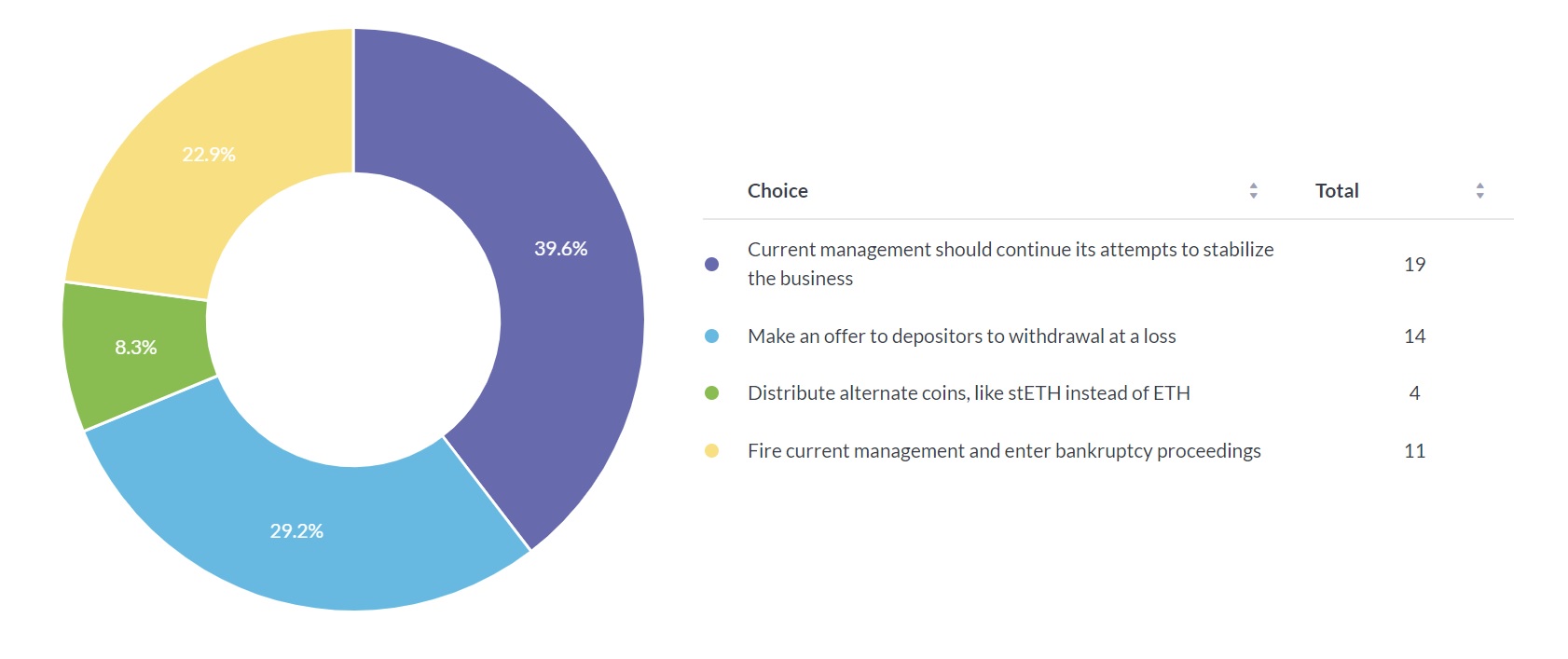 Opinions of how the Celsius crisis should be resolved