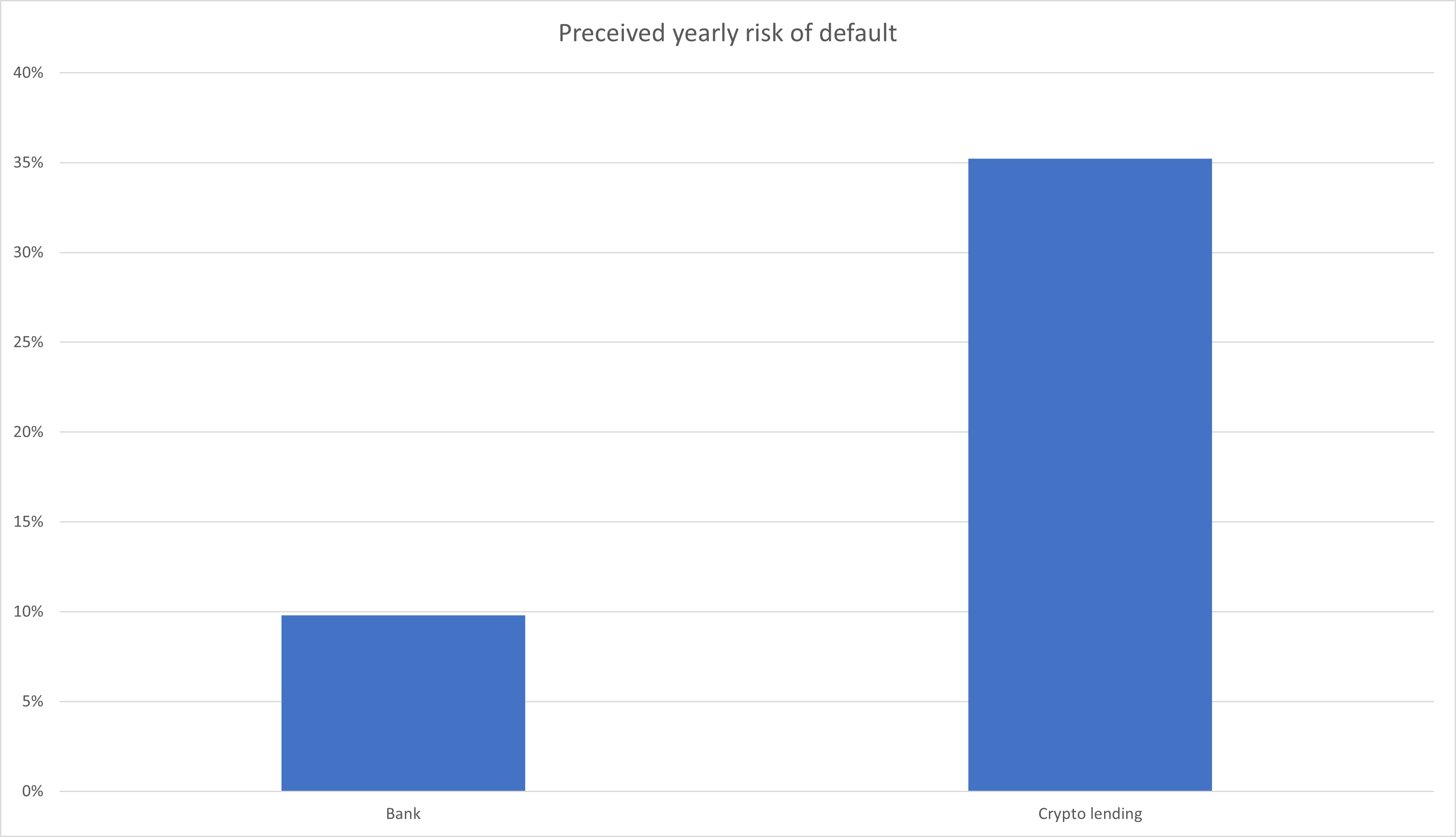 Safety of crypto lending vs banks