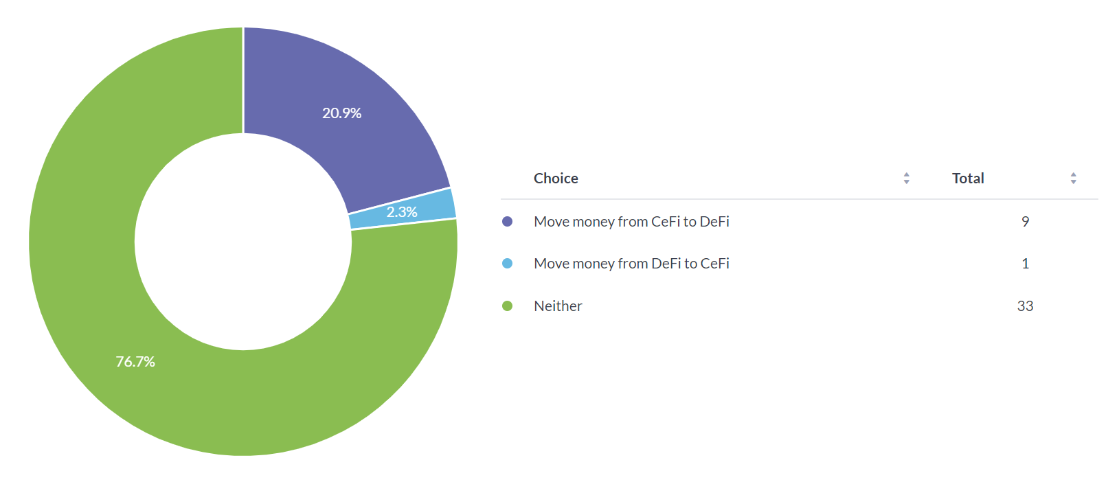 Plans to move money