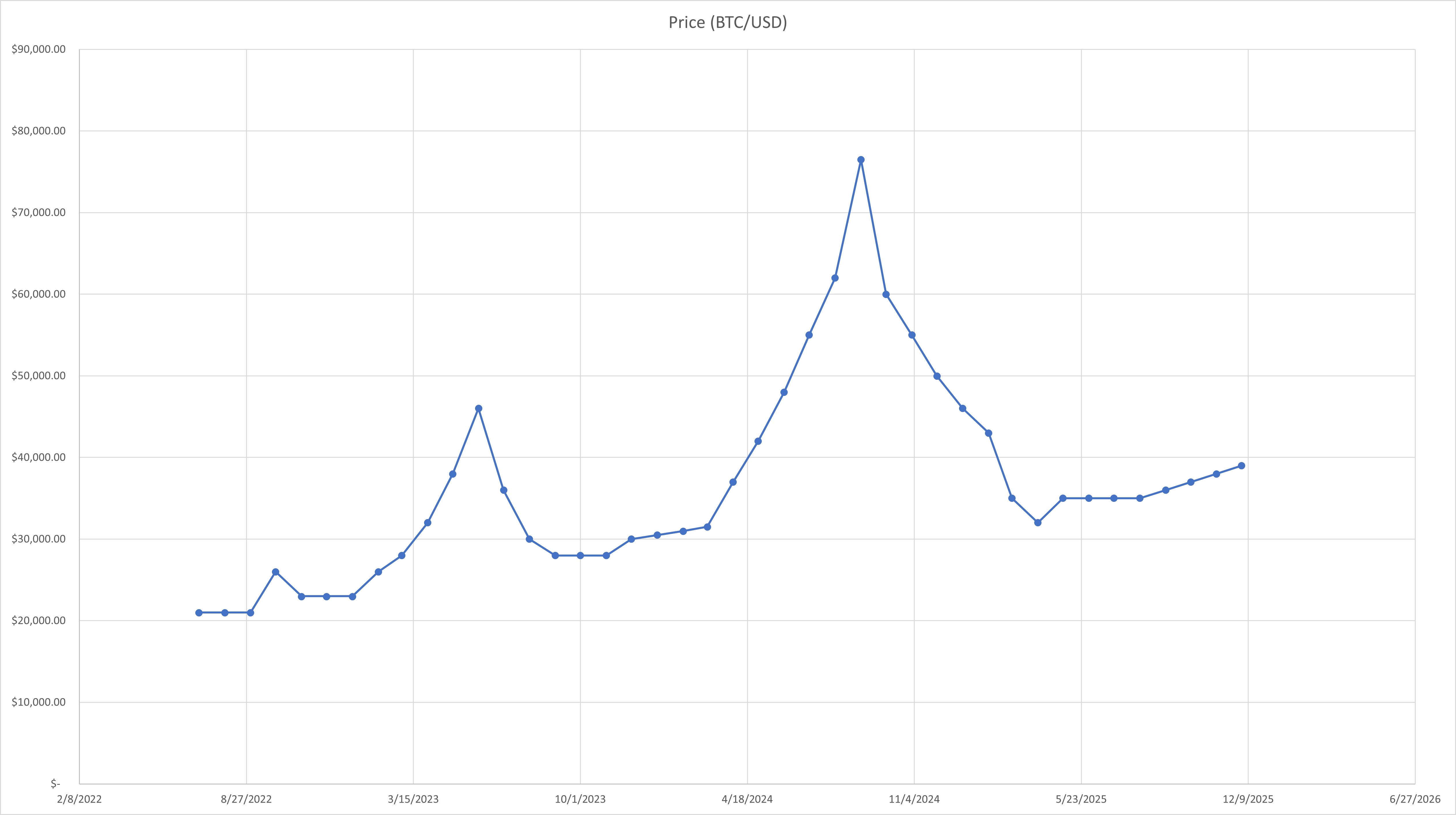 Bitcoin/USD price through 2026