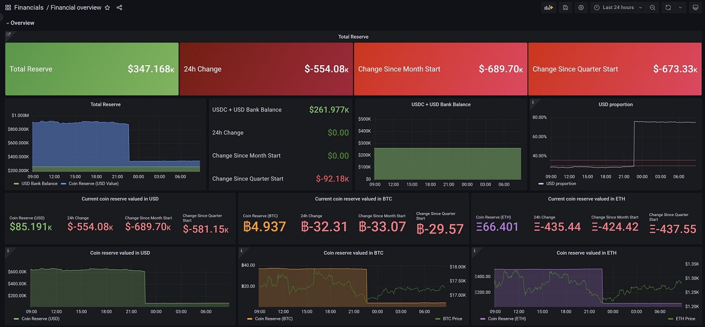 PROHASHING financials dashboard
